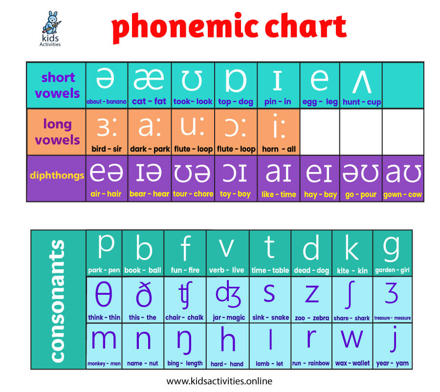 Phonemes And Graphemes Here Is A Big Difference тлж Kids Activities